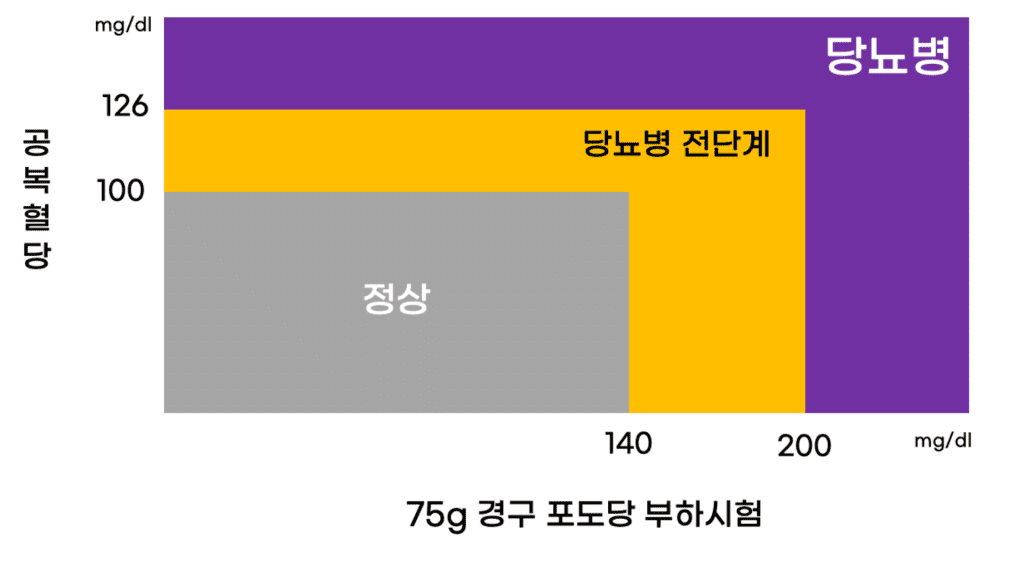 당뇨병 증상에 따른 당뇨병 진단