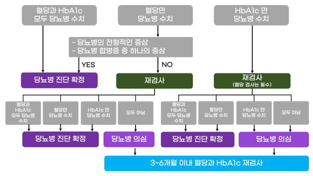 당뇨병 증상에 따른 진단 방법